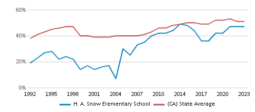 This chart displays the percentage of students who is eligible for free lunch in H. A. Snow Elementary School and the percentage of public school students who is eligible for free lunch in California by year, with the latest 2022-23 school year data. This chart displays the percentage of students who is eligible for free lunch in H. A. Snow Elementary School and the percentage of public school students who is eligible for free lunch in California by year, with the latest 2022-23 school year data.