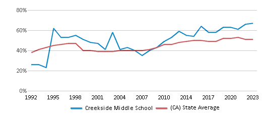 This chart displays the percentage of students who is eligible for free lunch in Creekside Middle School and the percentage of public school students who is eligible for free lunch in California by year, with the latest 2022-23 school year data. This chart displays the percentage of students who is eligible for free lunch in Creekside Middle School and the percentage of public school students who is eligible for free lunch in California by year, with the latest 2022-23 school year data.