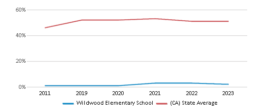 This chart displays the percentage of students who is eligible for free lunch in Wildwood Elementary School and the percentage of public school students who is eligible for free lunch in California by year, with the latest 2022-23 school year data. This chart displays the percentage of students who is eligible for free lunch in Wildwood Elementary School and the percentage of public school students who is eligible for free lunch in California by year, with the latest 2022-23 school year data.