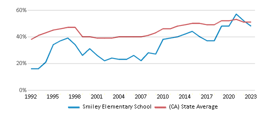 This chart displays the percentage of students who is eligible for free lunch in Smiley Elementary School and the percentage of public school students who is eligible for free lunch in California by year, with the latest 2022-23 school year data. This chart displays the percentage of students who is eligible for free lunch in Smiley Elementary School and the percentage of public school students who is eligible for free lunch in California by year, with the latest 2022-23 school year data.