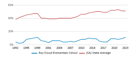 This chart displays the percentage of students who is eligible for free lunch in Roy Cloud Elementary School and the percentage of public school students who is eligible for free lunch in California by year, with the latest 2022-23 school year data. This chart displays the percentage of students who is eligible for free lunch in Roy Cloud Elementary School and the percentage of public school students who is eligible for free lunch in California by year, with the latest 2022-23 school year data.