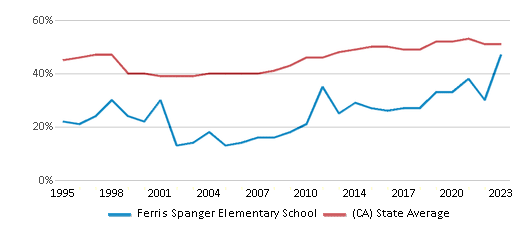 This chart displays the percentage of students who is eligible for free lunch in Ferris Spanger Elementary School and the percentage of public school students who is eligible for free lunch in California by year, with the latest 2022-23 school year data. This chart displays the percentage of students who is eligible for free lunch in Ferris Spanger Elementary School and the percentage of public school students who is eligible for free lunch in California by year, with the latest 2022-23 school year data.