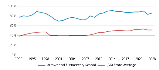 This chart displays the percentage of students who is eligible for free lunch in Arrowhead Elementary School and the percentage of public school students who is eligible for free lunch in California by year, with the latest 2022-23 school year data. This chart displays the percentage of students who is eligible for free lunch in Arrowhead Elementary School and the percentage of public school students who is eligible for free lunch in California by year, with the latest 2022-23 school year data.