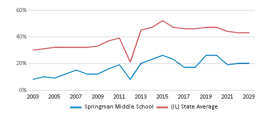 This chart displays the percentage of students who is eligible for free lunch in Springman Middle School and the percentage of public school students who is eligible for free lunch in Illinois by year, with the latest 2022-23 school year data. This chart displays the percentage of students who is eligible for free lunch in Springman Middle School and the percentage of public school students who is eligible for free lunch in Illinois by year, with the latest 2022-23 school year data.