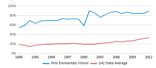 This chart displays the percentage of students who is eligible for free lunch in Polk Elementary School and the percentage of public school students who is eligible for free lunch in Iowa by year, with the latest 2011-12 school year data. This chart displays the percentage of students who is eligible for free lunch in Polk Elementary School and the percentage of public school students who is eligible for free lunch in Iowa by year, with the latest 2011-12 school year data.