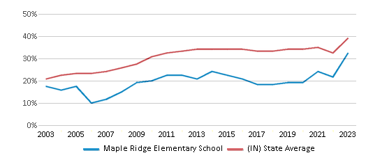 This chart displays the percentage of students who is eligible for free lunch in Maple Ridge Elementary School and the percentage of public school students who is eligible for free lunch in Indiana by year, with the latest 2022-23 school year data. This chart displays the percentage of students who is eligible for free lunch in Maple Ridge Elementary School and the percentage of public school students who is eligible for free lunch in Indiana by year, with the latest 2022-23 school year data.