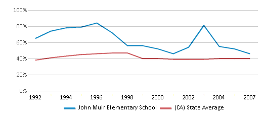 This chart displays the percentage of students who is eligible for free lunch in John Muir Elementary School and the percentage of public school students who is eligible for free lunch in California by year, with the latest 2006-07 school year data. This chart displays the percentage of students who is eligible for free lunch in John Muir Elementary School and the percentage of public school students who is eligible for free lunch in California by year, with the latest 2006-07 school year data.