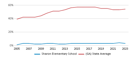 This chart displays the percentage of students who is eligible for free lunch in Sharon Elementary School and the percentage of public school students who is eligible for free lunch in Georgia by year, with the latest 2022-23 school year data. This chart displays the percentage of students who is eligible for free lunch in Sharon Elementary School and the percentage of public school students who is eligible for free lunch in Georgia by year, with the latest 2022-23 school year data.