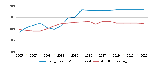 This chart displays the percentage of students who is eligible for free lunch in Hoggetowne Middle School and the percentage of public school students who is eligible for free lunch in Florida by year, with the latest 2022-23 school year data. This chart displays the percentage of students who is eligible for free lunch in Hoggetowne Middle School and the percentage of public school students who is eligible for free lunch in Florida by year, with the latest 2022-23 school year data.