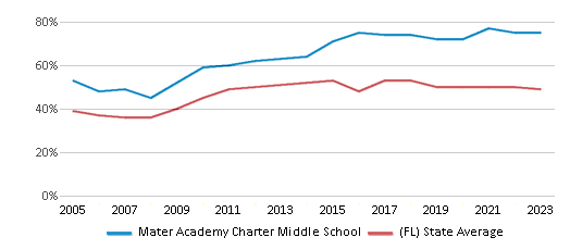 This chart displays the percentage of students who is eligible for free lunch in Mater Academy Charter Middle School and the percentage of public school students who is eligible for free lunch in Florida by year, with the latest 2022-23 school year data. This chart displays the percentage of students who is eligible for free lunch in Mater Academy Charter Middle School and the percentage of public school students who is eligible for free lunch in Florida by year, with the latest 2022-23 school year data.