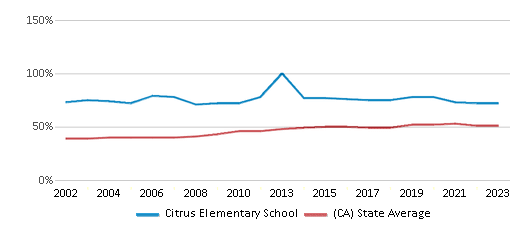 This chart displays the percentage of students who is eligible for free lunch in Citrus Elementary School and the percentage of public school students who is eligible for free lunch in California by year, with the latest 2022-23 school year data. This chart displays the percentage of students who is eligible for free lunch in Citrus Elementary School and the percentage of public school students who is eligible for free lunch in California by year, with the latest 2022-23 school year data.