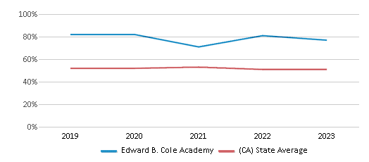 This chart displays the percentage of students who is eligible for free lunch in Edward B. Cole Academy and the percentage of public school students who is eligible for free lunch in California by year, with the latest 2022-23 school year data. This chart displays the percentage of students who is eligible for free lunch in Edward B. Cole Academy and the percentage of public school students who is eligible for free lunch in California by year, with the latest 2022-23 school year data.