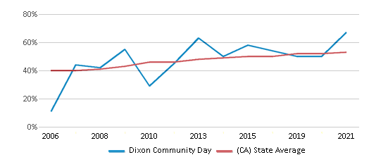 This chart displays the percentage of students who is eligible for free lunch in Dixon Community Day and the percentage of public school students who is eligible for free lunch in California by year, with the latest 2020-21 school year data. This chart displays the percentage of students who is eligible for free lunch in Dixon Community Day and the percentage of public school students who is eligible for free lunch in California by year, with the latest 2020-21 school year data.