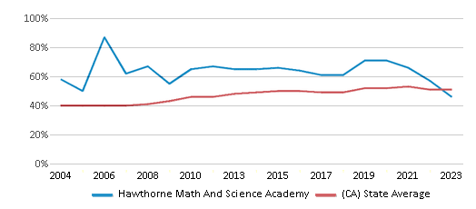 This chart displays the percentage of students who is eligible for free lunch in Hawthorne Math And Science Academy and the percentage of public school students who is eligible for free lunch in California by year, with the latest 2022-23 school year data. This chart displays the percentage of students who is eligible for free lunch in Hawthorne Math And Science Academy and the percentage of public school students who is eligible for free lunch in California by year, with the latest 2022-23 school year data.