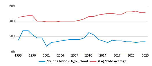 This chart displays the percentage of students who is eligible for free lunch in Scripps Ranch High School and the percentage of public school students who is eligible for free lunch in California by year, with the latest 2022-23 school year data. This chart displays the percentage of students who is eligible for free lunch in Scripps Ranch High School and the percentage of public school students who is eligible for free lunch in California by year, with the latest 2022-23 school year data.