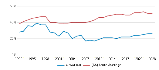 This chart displays the percentage of students who is eligible for free lunch in Grant K-8 and the percentage of public school students who is eligible for free lunch in California by year, with the latest 2022-23 school year data. This chart displays the percentage of students who is eligible for free lunch in Grant K-8 and the percentage of public school students who is eligible for free lunch in California by year, with the latest 2022-23 school year data.