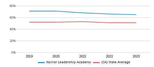 This chart displays the percentage of students who is eligible for free lunch in Keiller Leadership Academy and the percentage of public school students who is eligible for free lunch in California by year, with the latest 2022-23 school year data. This chart displays the percentage of students who is eligible for free lunch in Keiller Leadership Academy and the percentage of public school students who is eligible for free lunch in California by year, with the latest 2022-23 school year data.