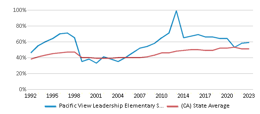This chart displays the percentage of students who is eligible for free lunch in Pacific View Leadership Elementary School and the percentage of public school students who is eligible for free lunch in California by year, with the latest 2022-23 school year data. This chart displays the percentage of students who is eligible for free lunch in Pacific View Leadership Elementary School and the percentage of public school students who is eligible for free lunch in California by year, with the latest 2022-23 school year data.