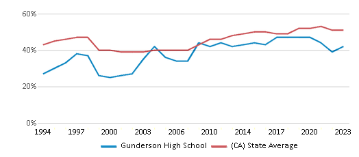 This chart displays the percentage of students who is eligible for free lunch in Gunderson High School and the percentage of public school students who is eligible for free lunch in California by year, with the latest 2022-23 school year data. This chart displays the percentage of students who is eligible for free lunch in Gunderson High School and the percentage of public school students who is eligible for free lunch in California by year, with the latest 2022-23 school year data.
