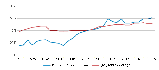 This chart displays the percentage of students who is eligible for free lunch in Bancroft Middle School and the percentage of public school students who is eligible for free lunch in California by year, with the latest 2022-23 school year data. This chart displays the percentage of students who is eligible for free lunch in Bancroft Middle School and the percentage of public school students who is eligible for free lunch in California by year, with the latest 2022-23 school year data.