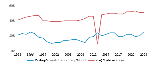 This chart displays the percentage of students who is eligible for free lunch in Bishop's Peak Elementary School and the percentage of public school students who is eligible for free lunch in California by year, with the latest 2022-23 school year data. This chart displays the percentage of students who is eligible for free lunch in Bishop's Peak Elementary School and the percentage of public school students who is eligible for free lunch in California by year, with the latest 2022-23 school year data.