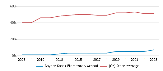 This chart displays the percentage of students who is eligible for free lunch in Coyote Creek Elementary School and the percentage of public school students who is eligible for free lunch in California by year, with the latest 2022-23 school year data. This chart displays the percentage of students who is eligible for free lunch in Coyote Creek Elementary School and the percentage of public school students who is eligible for free lunch in California by year, with the latest 2022-23 school year data.
