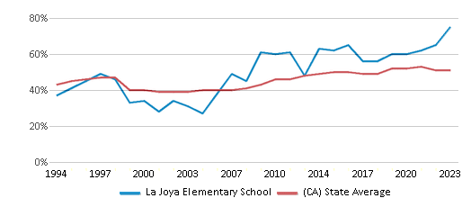 This chart displays the percentage of students who is eligible for free lunch in La Joya Elementary School and the percentage of public school students who is eligible for free lunch in California by year, with the latest 2022-23 school year data. This chart displays the percentage of students who is eligible for free lunch in La Joya Elementary School and the percentage of public school students who is eligible for free lunch in California by year, with the latest 2022-23 school year data.