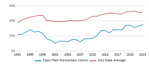 This chart displays the percentage of students who is eligible for free lunch in Cajon Park Elementary School and the percentage of public school students who is eligible for free lunch in California by year, with the latest 2022-23 school year data. This chart displays the percentage of students who is eligible for free lunch in Cajon Park Elementary School and the percentage of public school students who is eligible for free lunch in California by year, with the latest 2022-23 school year data.