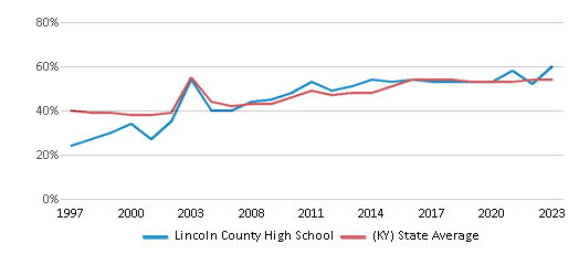This chart displays the percentage of students who is eligible for free lunch in Lincoln County High School and the percentage of public school students who is eligible for free lunch in Kentucky by year, with the latest 2022-23 school year data. This chart displays the percentage of students who is eligible for free lunch in Lincoln County High School and the percentage of public school students who is eligible for free lunch in Kentucky by year, with the latest 2022-23 school year data.