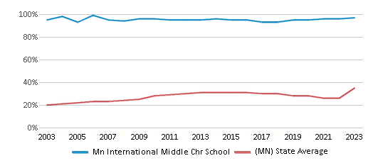 This chart displays the percentage of students who is eligible for free lunch in Mn International Middle Chr School and the percentage of public school students who is eligible for free lunch in Minnesota by year, with the latest 2022-23 school year data. This chart displays the percentage of students who is eligible for free lunch in Mn International Middle Chr School and the percentage of public school students who is eligible for free lunch in Minnesota by year, with the latest 2022-23 school year data.