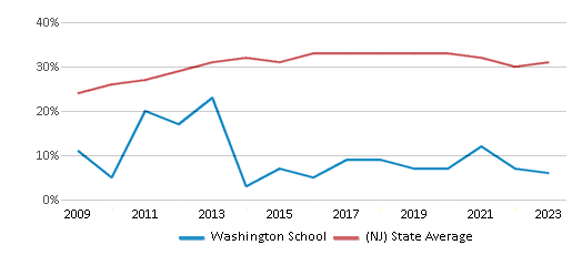 This chart displays the percentage of students who is eligible for free lunch in Washington School and the percentage of public school students who is eligible for free lunch in New Jersey by year, with the latest 2022-23 school year data. This chart displays the percentage of students who is eligible for free lunch in Washington School and the percentage of public school students who is eligible for free lunch in New Jersey by year, with the latest 2022-23 school year data.