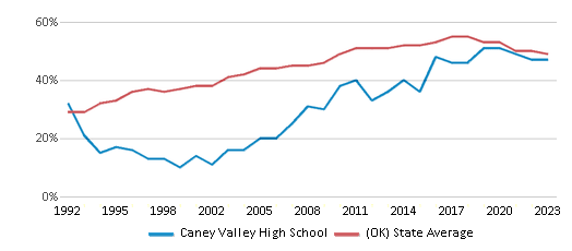 This chart displays the percentage of students who is eligible for free lunch in Caney Valley High School and the percentage of public school students who is eligible for free lunch in Oklahoma by year, with the latest 2022-23 school year data. This chart displays the percentage of students who is eligible for free lunch in Caney Valley High School and the percentage of public school students who is eligible for free lunch in Oklahoma by year, with the latest 2022-23 school year data.