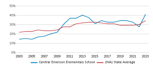 This chart displays the percentage of students who is eligible for free lunch in Central Emerson Elementary School and the percentage of public school students who is eligible for free lunch in Washington by year, with the latest 2022-23 school year data. This chart displays the percentage of students who is eligible for free lunch in Central Emerson Elementary School and the percentage of public school students who is eligible for free lunch in Washington by year, with the latest 2022-23 school year data.