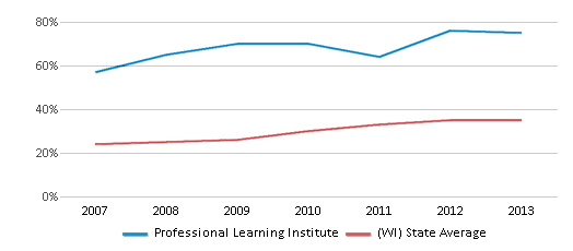 This chart displays the percentage of students who is eligible for free lunch in Professional Learning Institute and the percentage of public school students who is eligible for free lunch in Wisconsin by year, with the latest 2012-13 school year data. This chart displays the percentage of students who is eligible for free lunch in Professional Learning Institute and the percentage of public school students who is eligible for free lunch in Wisconsin by year, with the latest 2012-13 school year data.