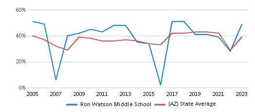 This chart displays the percentage of students who is eligible for free lunch in Ron Watson Middle School and the percentage of public school students who is eligible for free lunch in Arizona by year, with the latest 2022-23 school year data. This chart displays the percentage of students who is eligible for free lunch in Ron Watson Middle School and the percentage of public school students who is eligible for free lunch in Arizona by year, with the latest 2022-23 school year data.