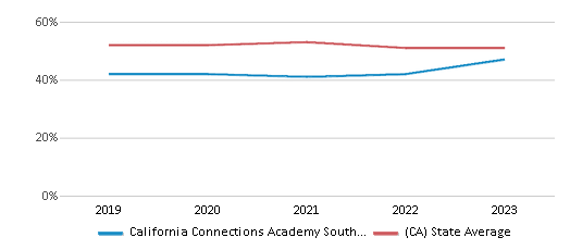 This chart displays the percentage of students who is eligible for free lunch in California Connections Academy Southern California and the percentage of public school students who is eligible for free lunch in California by year, with the latest 2022-23 school year data. This chart displays the percentage of students who is eligible for free lunch in California Connections Academy Southern California and the percentage of public school students who is eligible for free lunch in California by year, with the latest 2022-23 school year data.