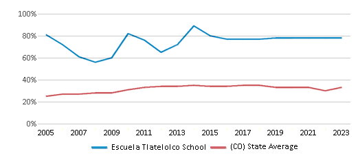 This chart displays the percentage of students who is eligible for free lunch in Escuela Tlatelolco School and the percentage of public school students who is eligible for free lunch in Colorado by year, with the latest 2022-23 school year data. This chart displays the percentage of students who is eligible for free lunch in Escuela Tlatelolco School and the percentage of public school students who is eligible for free lunch in Colorado by year, with the latest 2022-23 school year data.