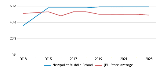This chart displays the percentage of students who is eligible for free lunch in Newpoint Middle School and the percentage of public school students who is eligible for free lunch in Florida by year, with the latest 2022-23 school year data. This chart displays the percentage of students who is eligible for free lunch in Newpoint Middle School and the percentage of public school students who is eligible for free lunch in Florida by year, with the latest 2022-23 school year data.