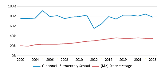 This chart displays the percentage of students who is eligible for free lunch in O'donnell Elementary School and the percentage of public school students who is eligible for free lunch in Massachusetts by year, with the latest 2022-23 school year data. This chart displays the percentage of students who is eligible for free lunch in O'donnell Elementary School and the percentage of public school students who is eligible for free lunch in Massachusetts by year, with the latest 2022-23 school year data.