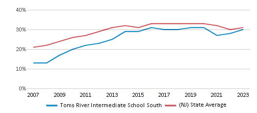 This chart displays the percentage of students who is eligible for free lunch in Toms River Intermediate School South and the percentage of public school students who is eligible for free lunch in New Jersey by year, with the latest 2022-23 school year data. This chart displays the percentage of students who is eligible for free lunch in Toms River Intermediate School South and the percentage of public school students who is eligible for free lunch in New Jersey by year, with the latest 2022-23 school year data.