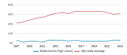 This chart displays the percentage of students who is eligible for free lunch in Robbinsville High School and the percentage of public school students who is eligible for free lunch in New Jersey by year, with the latest 2022-23 school year data. This chart displays the percentage of students who is eligible for free lunch in Robbinsville High School and the percentage of public school students who is eligible for free lunch in New Jersey by year, with the latest 2022-23 school year data.