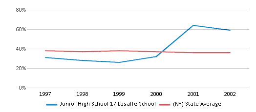 This chart displays the percentage of students who is eligible for free lunch in Junior High School 17 Lasalle School and the percentage of public school students who is eligible for free lunch in New York by year, with the latest 2001-02 school year data. This chart displays the percentage of students who is eligible for free lunch in Junior High School 17 Lasalle School and the percentage of public school students who is eligible for free lunch in New York by year, with the latest 2001-02 school year data.