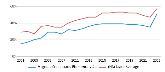 This chart displays the percentage of students who is eligible for free lunch in Mcgee's Crossroads Elementary School and the percentage of public school students who is eligible for free lunch in North Carolina by year, with the latest 2022-23 school year data. This chart displays the percentage of students who is eligible for free lunch in Mcgee's Crossroads Elementary School and the percentage of public school students who is eligible for free lunch in North Carolina by year, with the latest 2022-23 school year data.