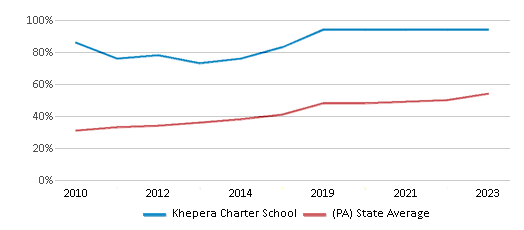 This chart displays the percentage of students who is eligible for free lunch in Khepera Charter School and the percentage of public school students who is eligible for free lunch in Pennsylvania by year, with the latest 2022-23 school year data. This chart displays the percentage of students who is eligible for free lunch in Khepera Charter School and the percentage of public school students who is eligible for free lunch in Pennsylvania by year, with the latest 2022-23 school year data.