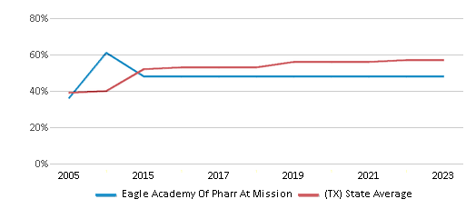 This chart displays the percentage of students who is eligible for free lunch in Eagle Academy Of Pharr At Mission and the percentage of public school students who is eligible for free lunch in Texas by year, with the latest 2022-23 school year data. This chart displays the percentage of students who is eligible for free lunch in Eagle Academy Of Pharr At Mission and the percentage of public school students who is eligible for free lunch in Texas by year, with the latest 2022-23 school year data.