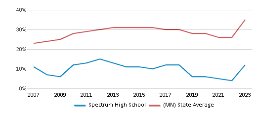This chart displays the percentage of students who is eligible for free lunch in Spectrum High School and the percentage of public school students who is eligible for free lunch in Minnesota by year, with the latest 2022-23 school year data. This chart displays the percentage of students who is eligible for free lunch in Spectrum High School and the percentage of public school students who is eligible for free lunch in Minnesota by year, with the latest 2022-23 school year data.