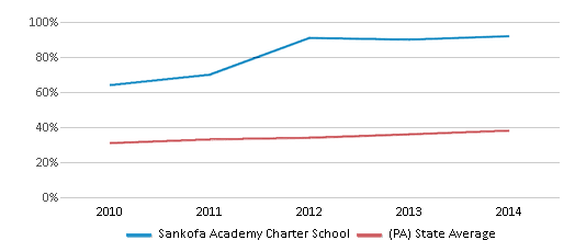 This chart displays the percentage of students who is eligible for free lunch in Sankofa Academy Charter School and the percentage of public school students who is eligible for free lunch in Pennsylvania by year, with the latest 2013-14 school year data. This chart displays the percentage of students who is eligible for free lunch in Sankofa Academy Charter School and the percentage of public school students who is eligible for free lunch in Pennsylvania by year, with the latest 2013-14 school year data.