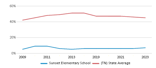 This chart displays the percentage of students who is eligible for free lunch in Sunset Elementary School and the percentage of public school students who is eligible for free lunch in Tennessee by year, with the latest 2022-23 school year data. This chart displays the percentage of students who is eligible for free lunch in Sunset Elementary School and the percentage of public school students who is eligible for free lunch in Tennessee by year, with the latest 2022-23 school year data.