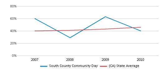 This chart displays the percentage of students who is eligible for free lunch in South County Community Day and the percentage of public school students who is eligible for free lunch in California by year, with the latest 2009-10 school year data. This chart displays the percentage of students who is eligible for free lunch in South County Community Day and the percentage of public school students who is eligible for free lunch in California by year, with the latest 2009-10 school year data.