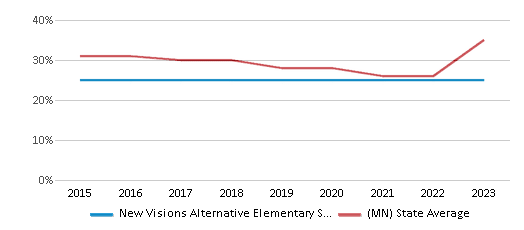 This chart displays the percentage of students who is eligible for free lunch in New Visions Alternative Elementary School and the percentage of public school students who is eligible for free lunch in Minnesota by year, with the latest 2022-23 school year data. This chart displays the percentage of students who is eligible for free lunch in New Visions Alternative Elementary School and the percentage of public school students who is eligible for free lunch in Minnesota by year, with the latest 2022-23 school year data.